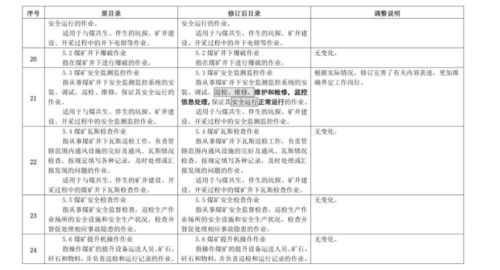 特种作业重要调整 增加 有限空间监护作业 等14个操作项目